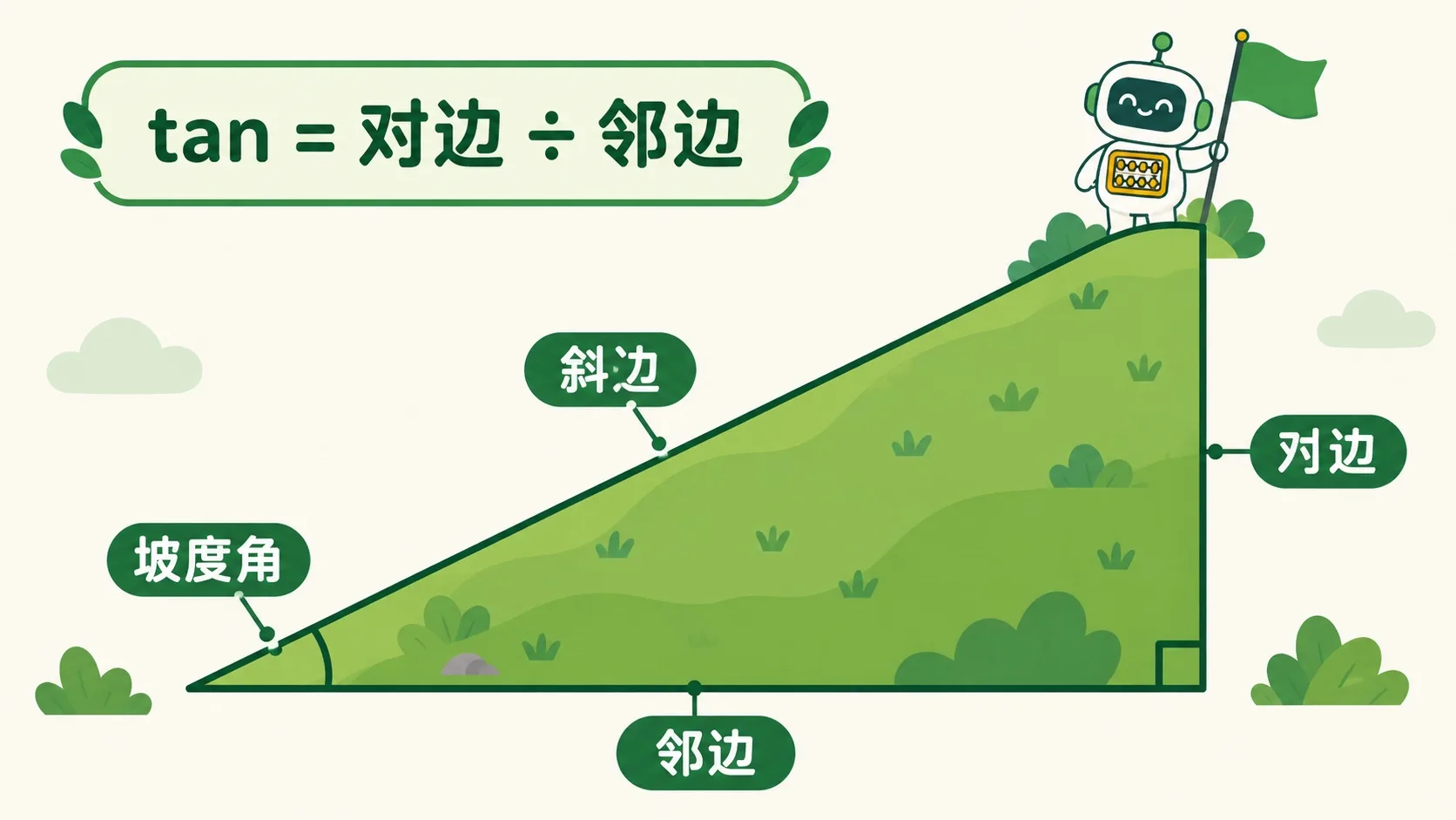 山坡坡度角：tan = 对边 ÷ 邻边