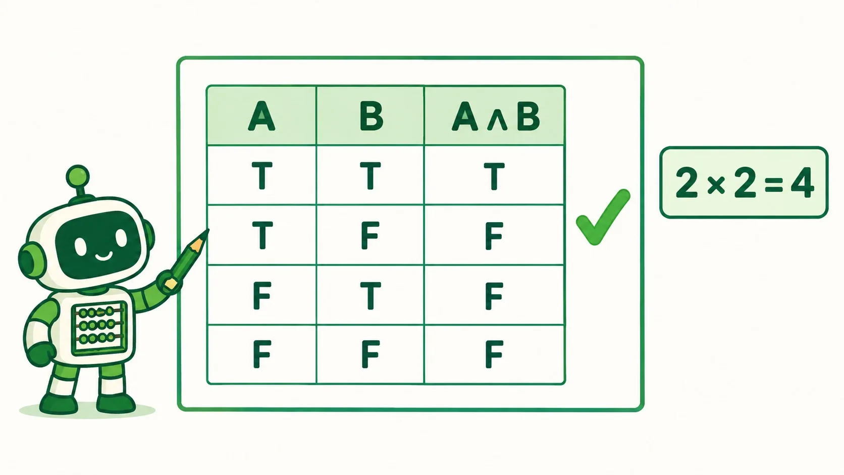 完整的 A 与 B 真值表：四行里只有第一行结果是 T