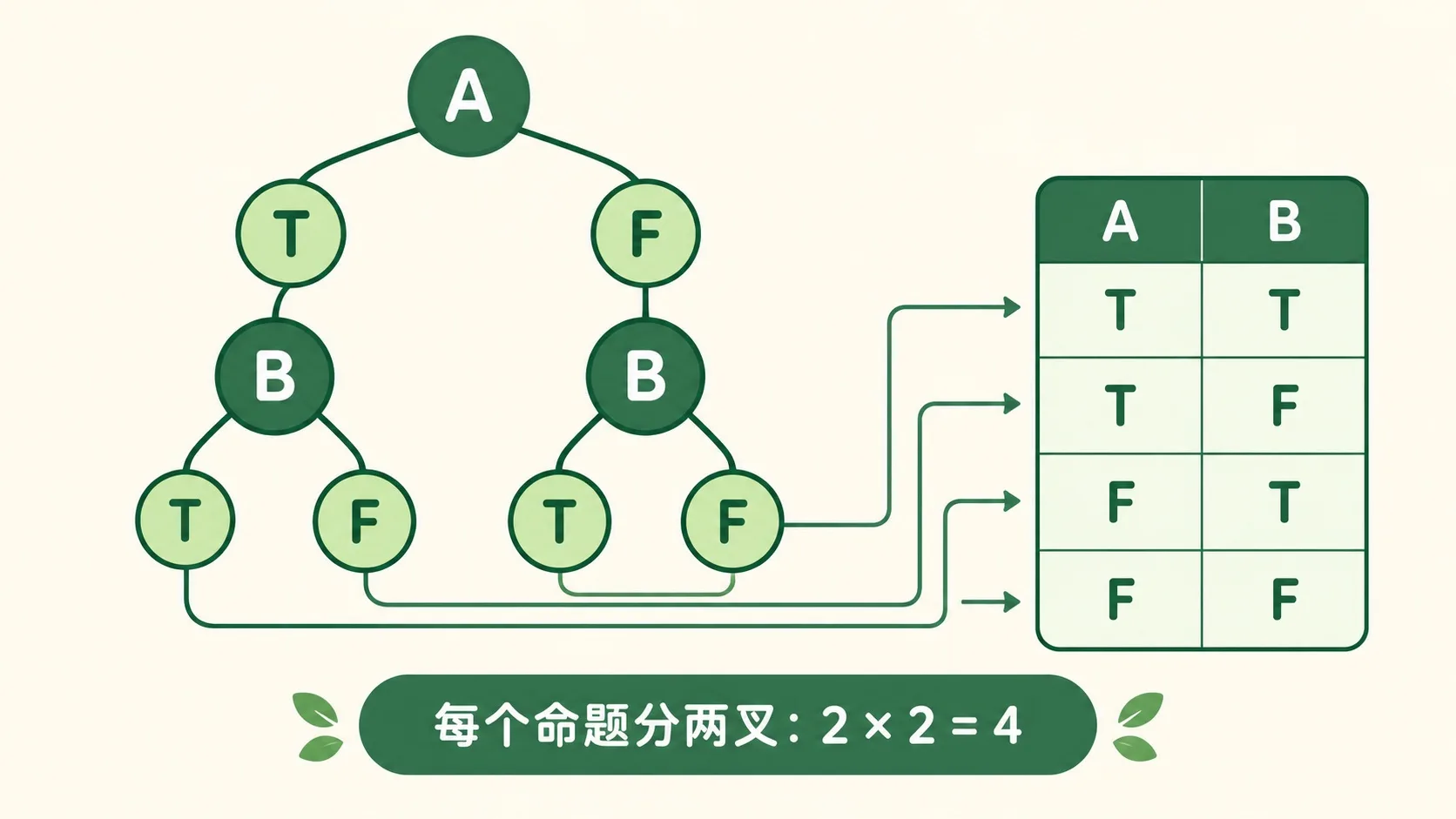 枚举树：每个命题分成 T 和 F 两叉，四片叶子对应四行