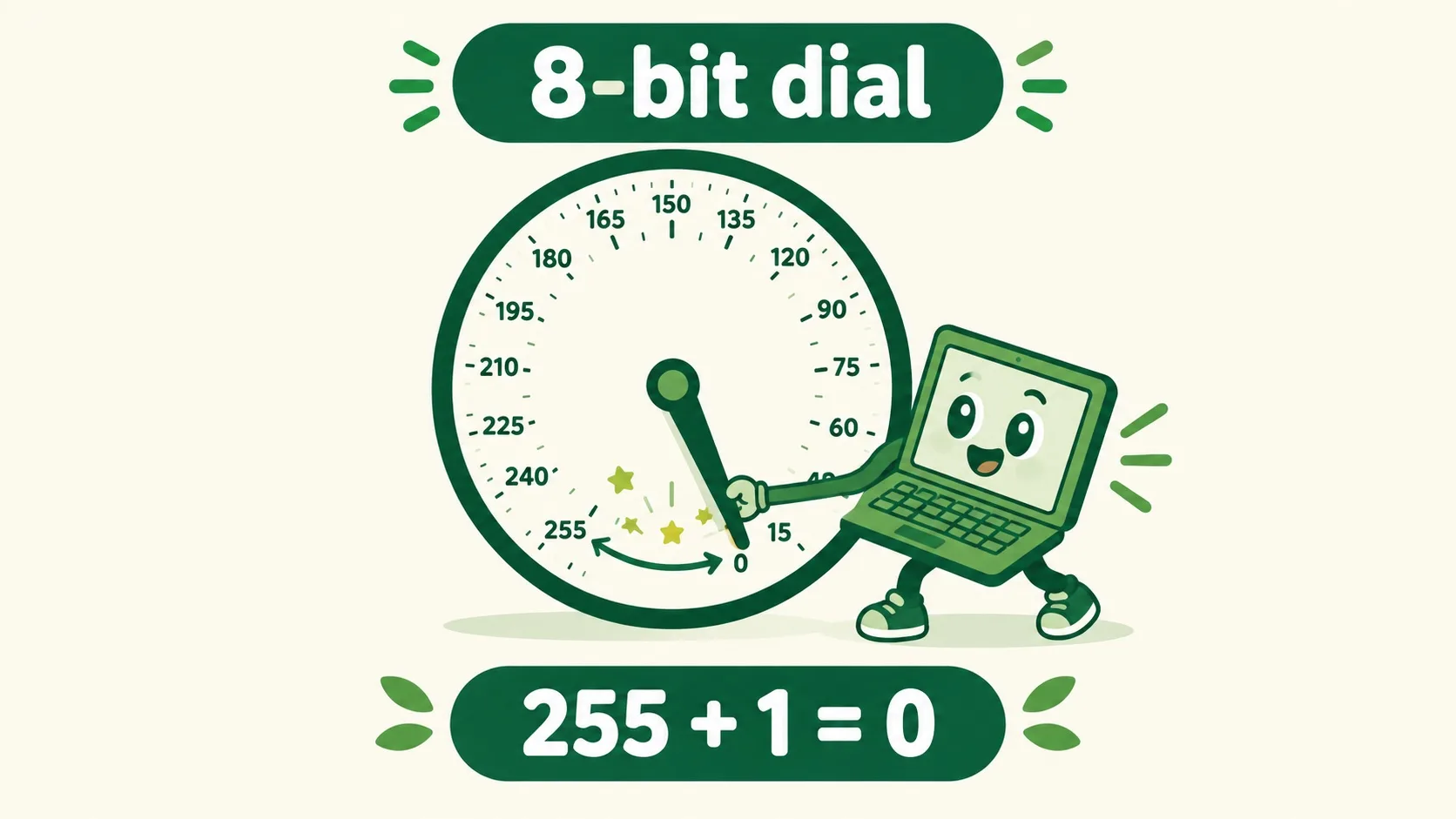 255+1=0：转满一圈回绕