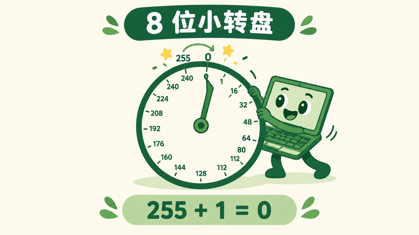 255+1=0：转满一圈回绕