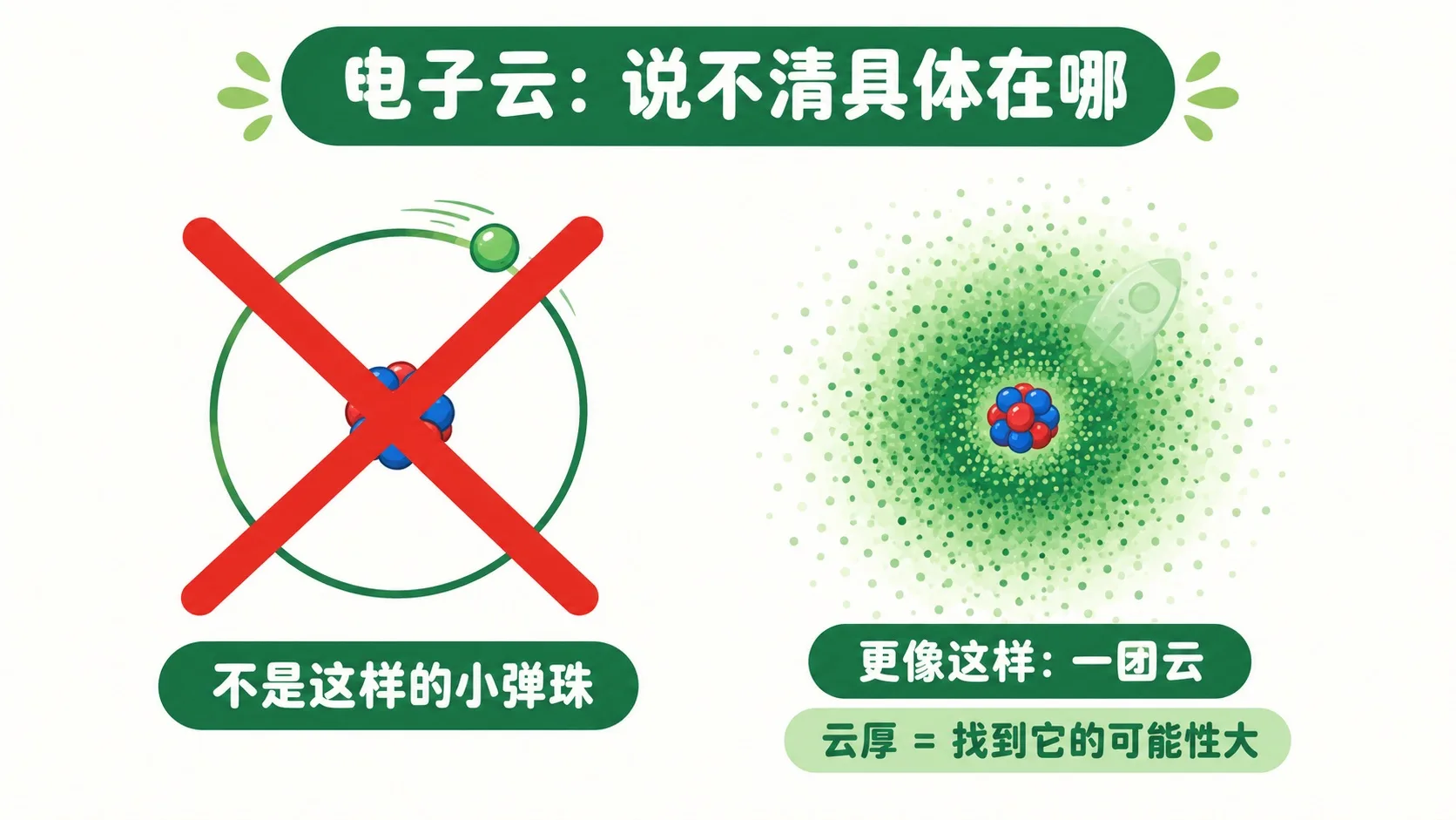 电子云：一团模糊的点云，不是小弹珠