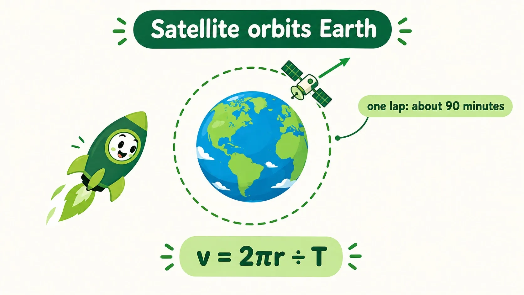 卫星绕地球：周期与线速度
