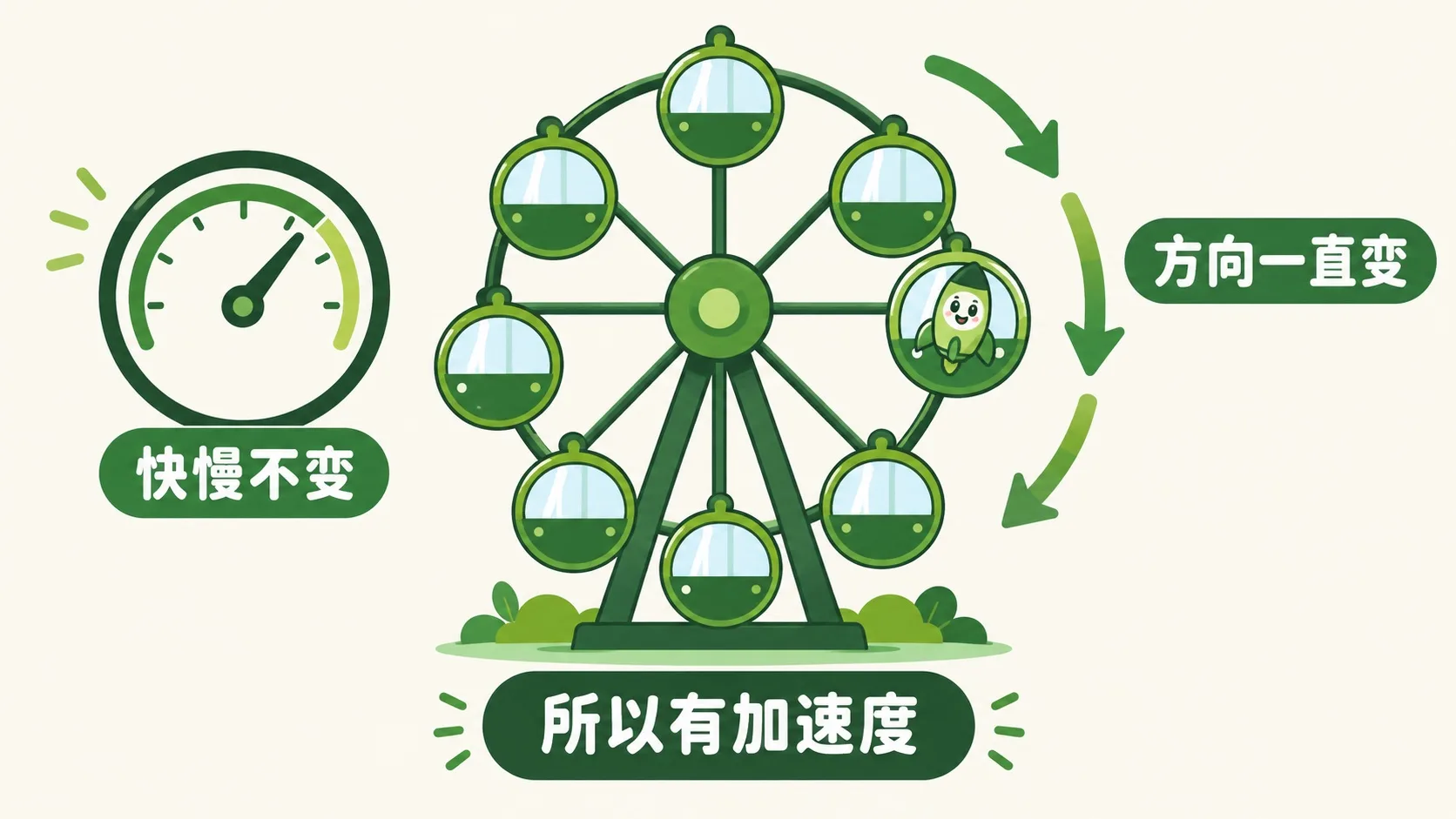 摩天轮匀速转动：快慢不变，方向一直变