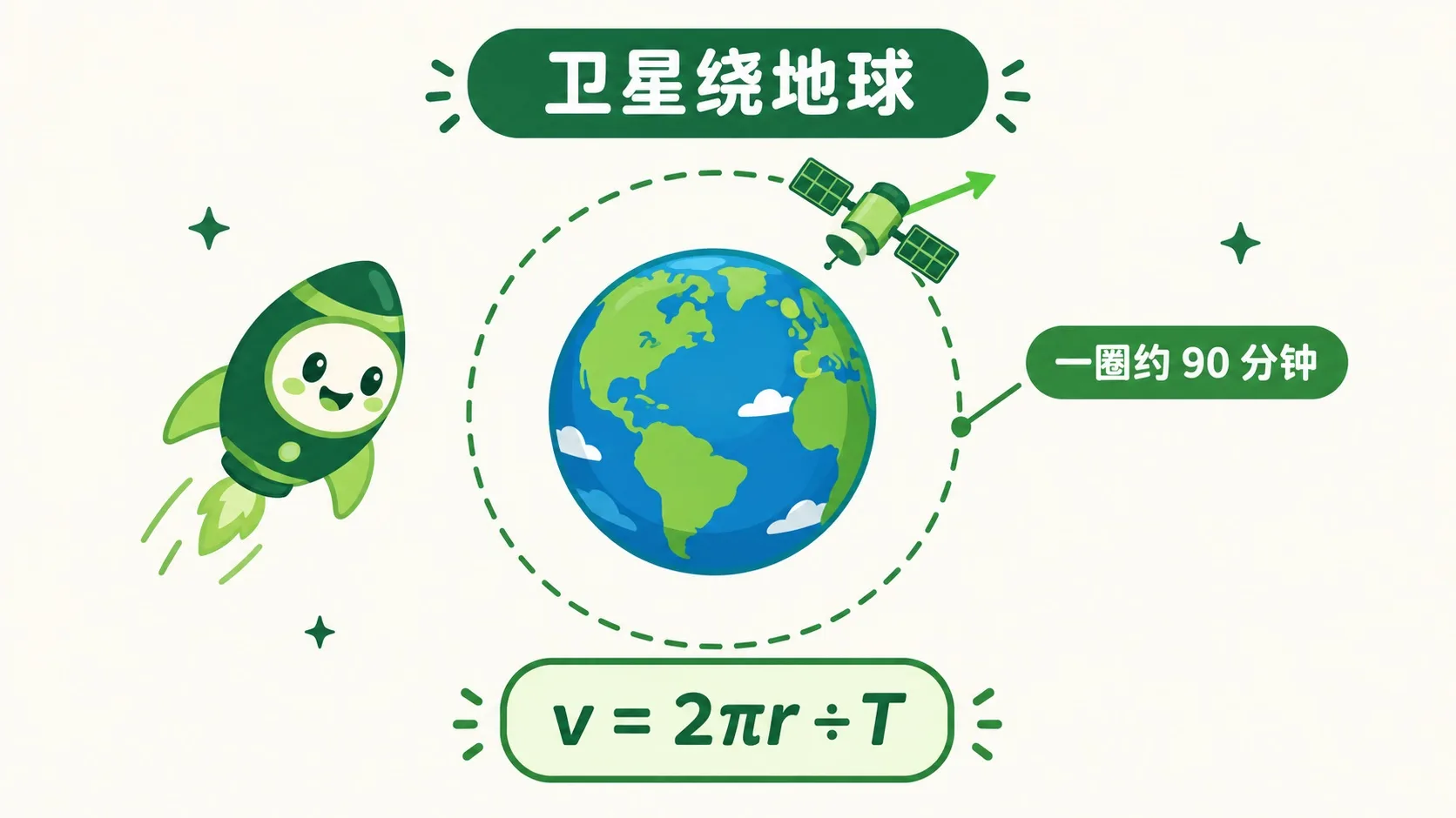 卫星绕地球：周期与线速度