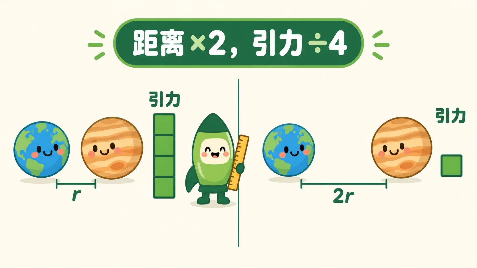 距离 ×2，引力 ÷4