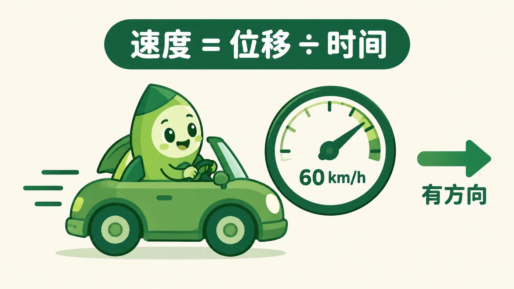小火箭开车：仪表盘指针 60 km/h，速度 = 位移 ÷ 时间，有方向