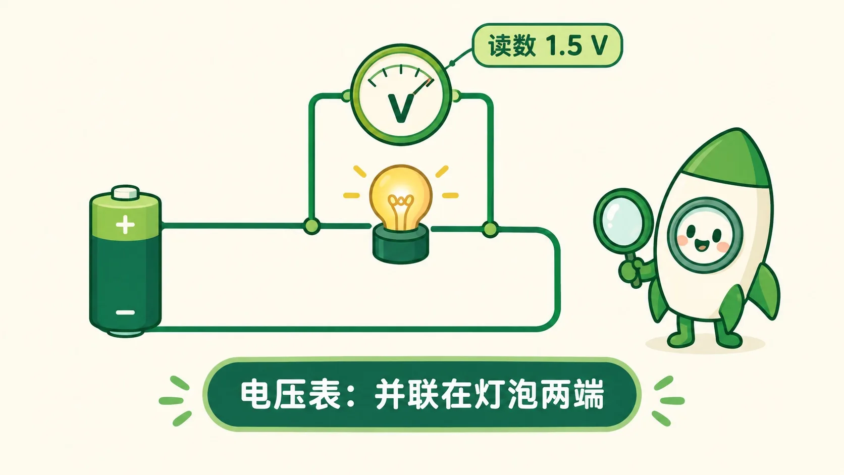 电压表并联在灯泡两端，读数 1.5V
