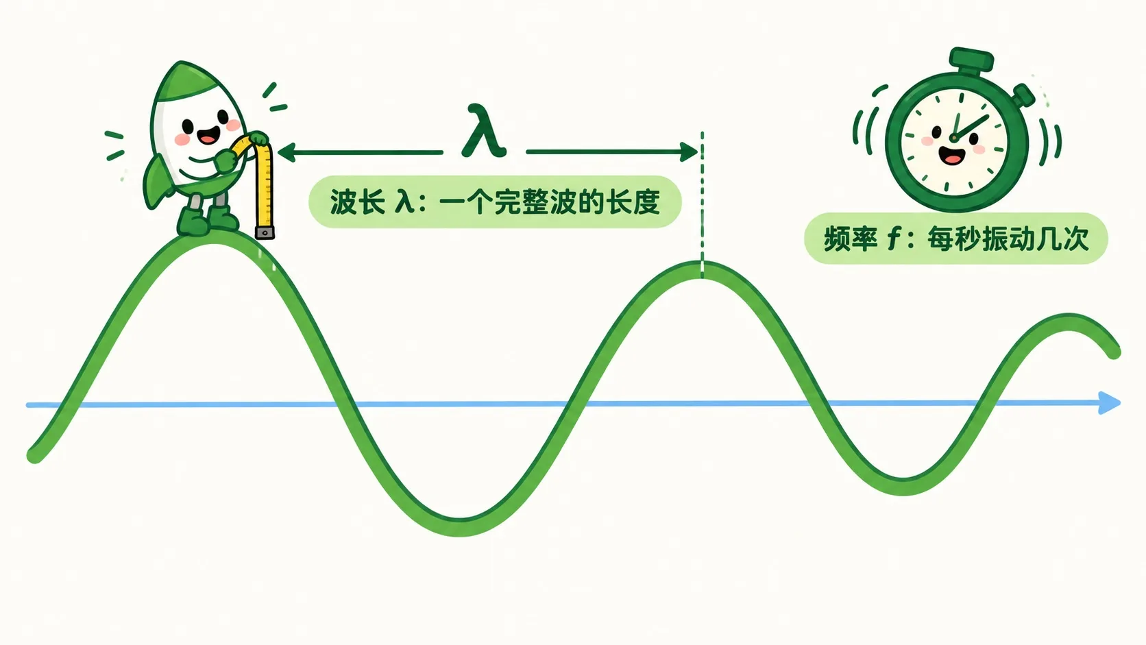 波长 λ：一个完整波的长度；频率 f：每秒振动几次
