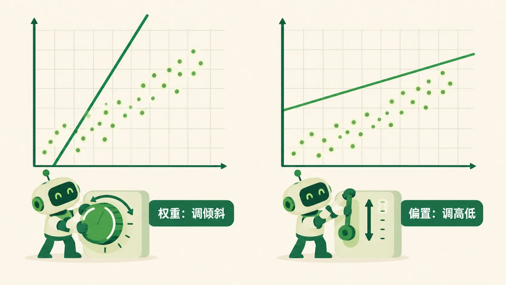 权重调倾斜，偏置调高低